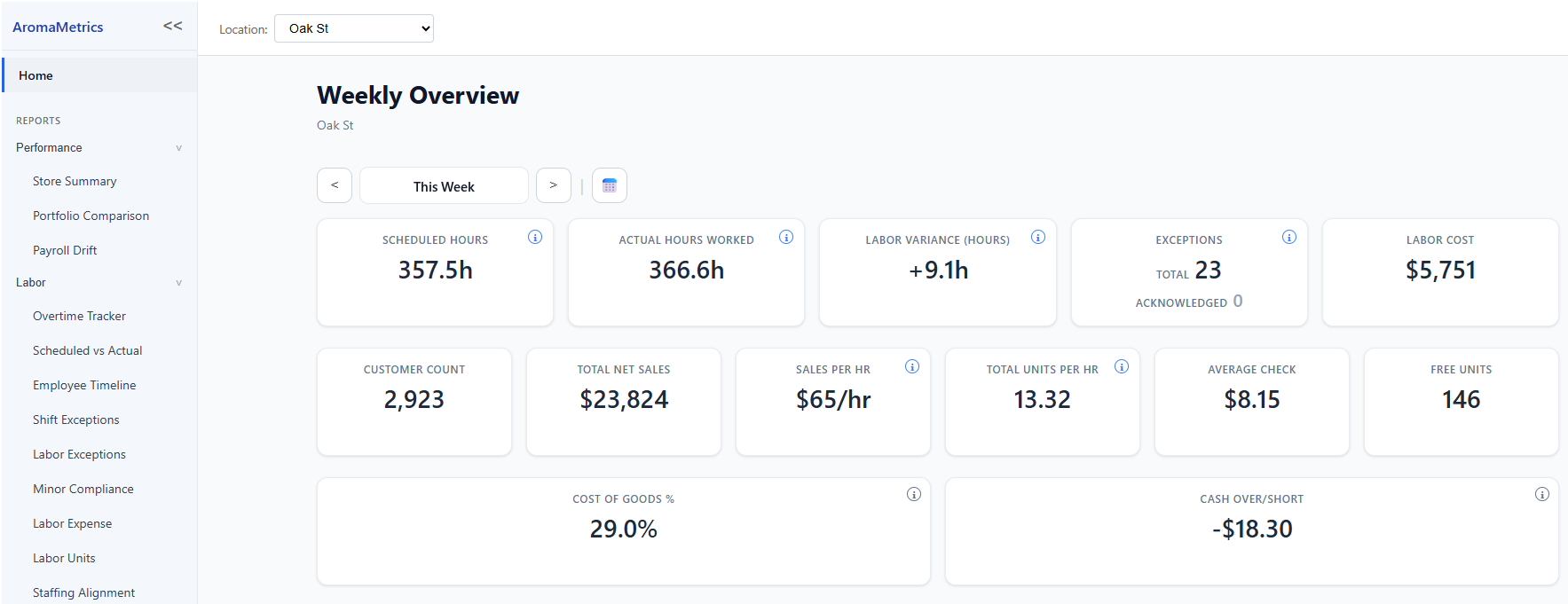 AromaMetrics Home for one store and one week: scheduled hours, actual hours worked, labor variance, exceptions, labor cost, customer count, net sales, sales per hour, units per hour, average check, free units, cost of goods and cash over/short