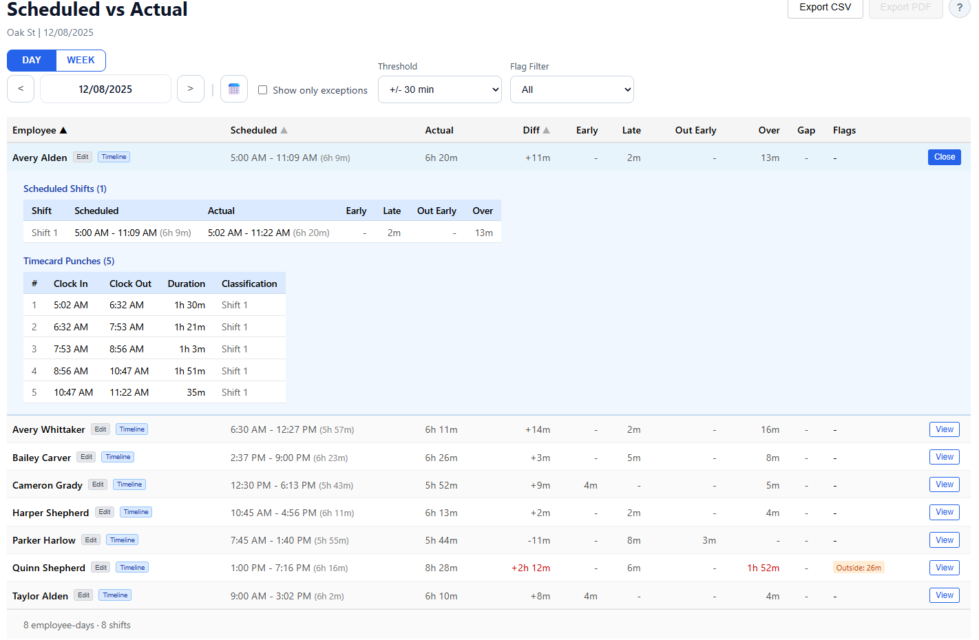 Scheduled vs Actual for one day: each employee's scheduled shift, actual time, difference, early, late, out early and over minutes, with one employee opened to show five time card punches